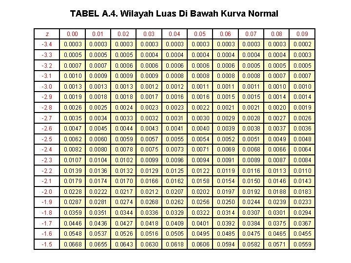 TABEL A. 4. Wilayah Luas Di Bawah Kurva Normal z 0. 00 0. 01