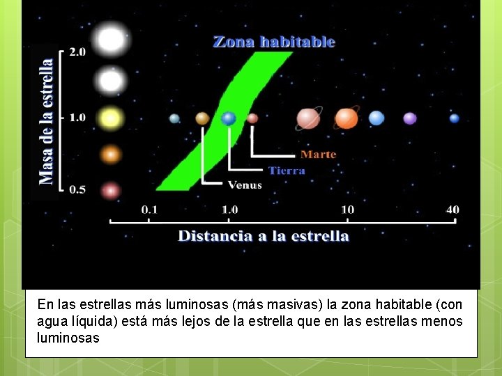 En las estrellas más luminosas (más masivas) la zona habitable (con agua líquida) está