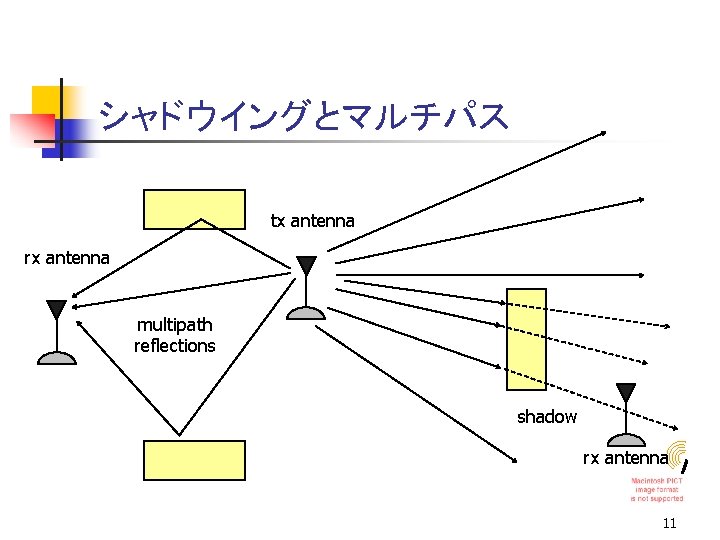 シャドウイングとマルチパス tx antenna rx antenna multipath reflections shadow rx antenna 11 