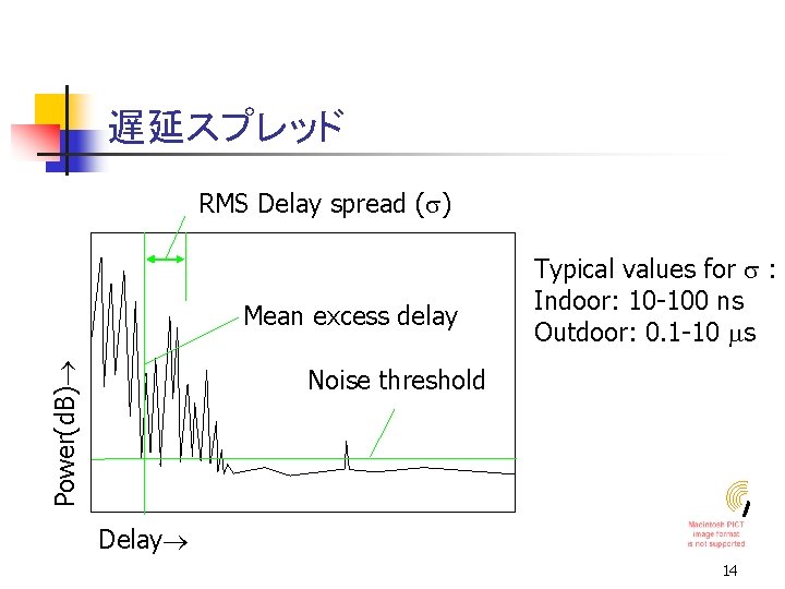遅延スプレッド RMS Delay spread ( ) Power(d. B) Mean excess delay Typical values for