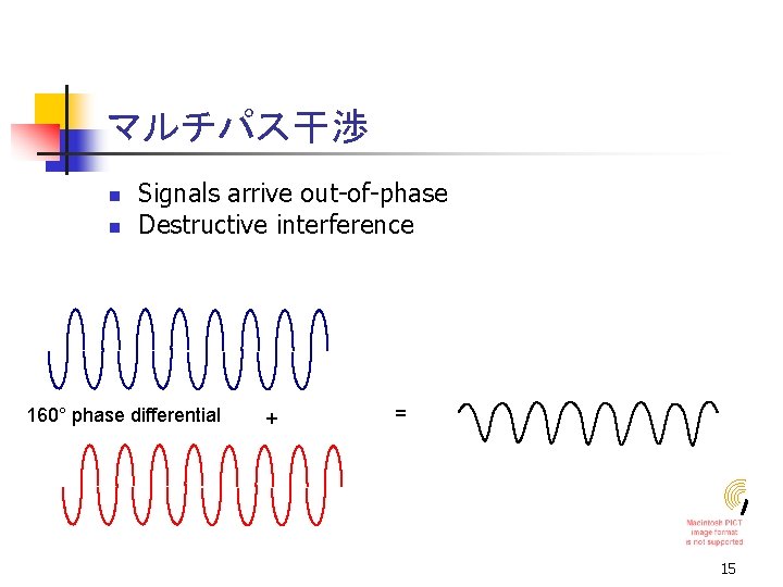 マルチパス干渉 n n Signals arrive out-of-phase Destructive interference 160° phase differential + = 15