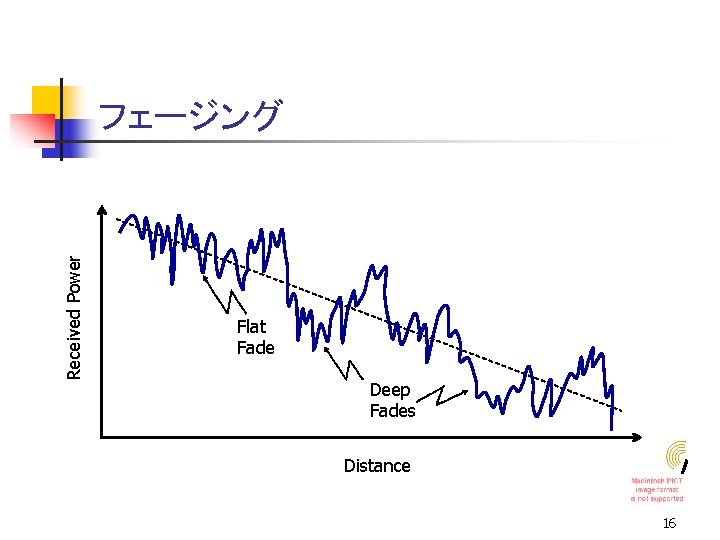 Received Power フェージング Flat Fade Deep Fades Distance 16 