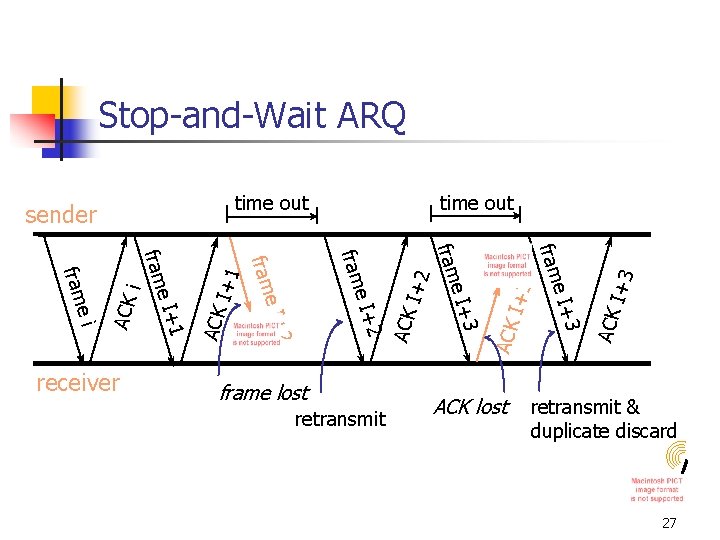 Stop-and-Wait ARQ I+3 ACK ACK I+1 ACK i ACK 3 e I+ ACK lost
