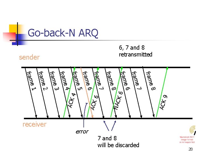 Go-back-N ARQ 6, 7 and 8 retransmitted 9 K 6 NAC ACK 6 4