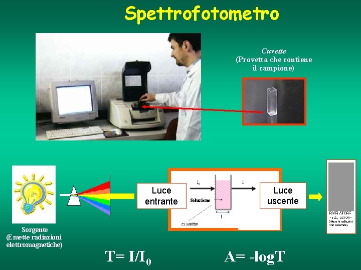 Spettrofotometro Cuvette (Provetta che contiene il campione) Luce entrante Sorgente (Emette radiazioni elettromagnetiche) T=