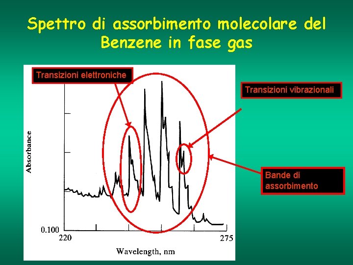 Spettro di assorbimento molecolare del Benzene in fase gas Transizioni elettroniche Transizioni vibrazionali Bande