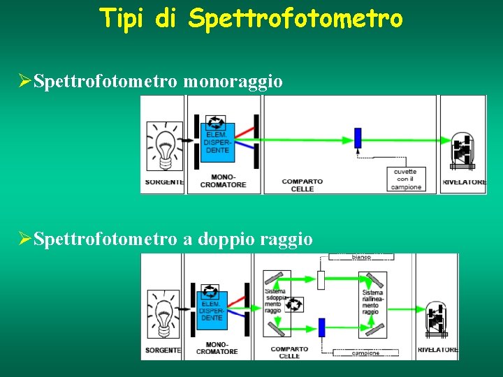 Tipi di Spettrofotometro ØSpettrofotometro monoraggio ØSpettrofotometro a doppio raggio 