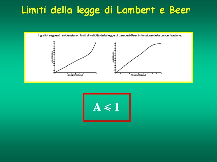 Limiti della legge di Lambert e Beer A<1 