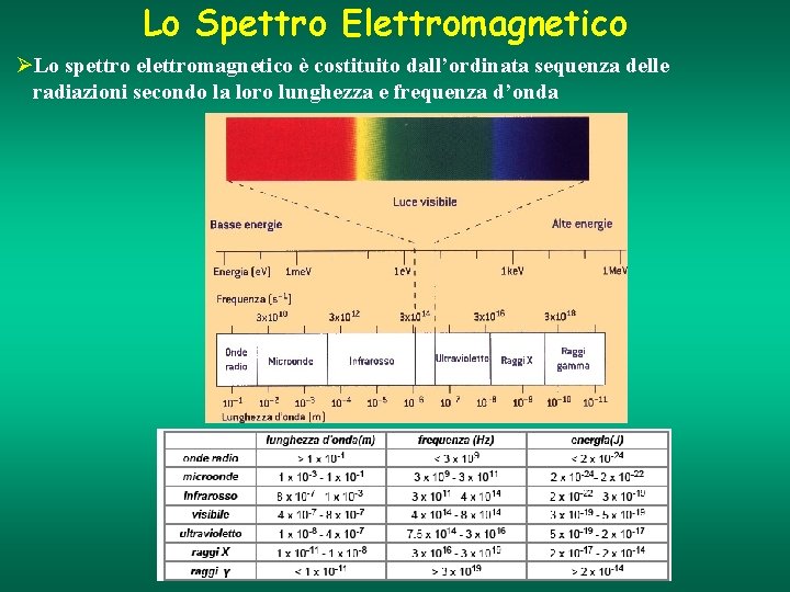 Lo Spettro Elettromagnetico ØLo spettro elettromagnetico è costituito dall’ordinata sequenza delle radiazioni secondo la