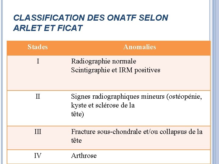 CLASSIFICATION DES ONATF SELON ARLET ET FICAT Stades Anomalies I Radiographie normale Scintigraphie et