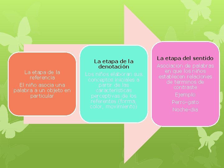 La etapa de la referencia El niño asocia una palabra a un objeto en