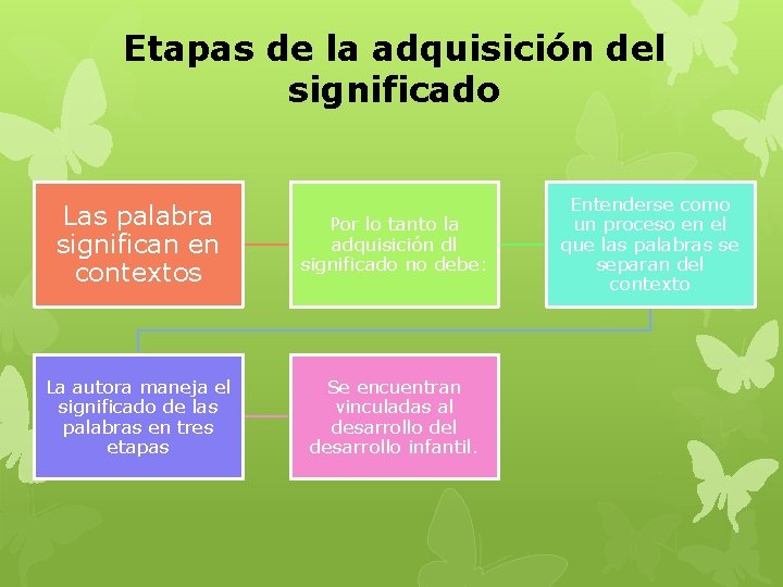 Etapas de la adquisición del significado Las palabra significan en contextos Por lo tanto