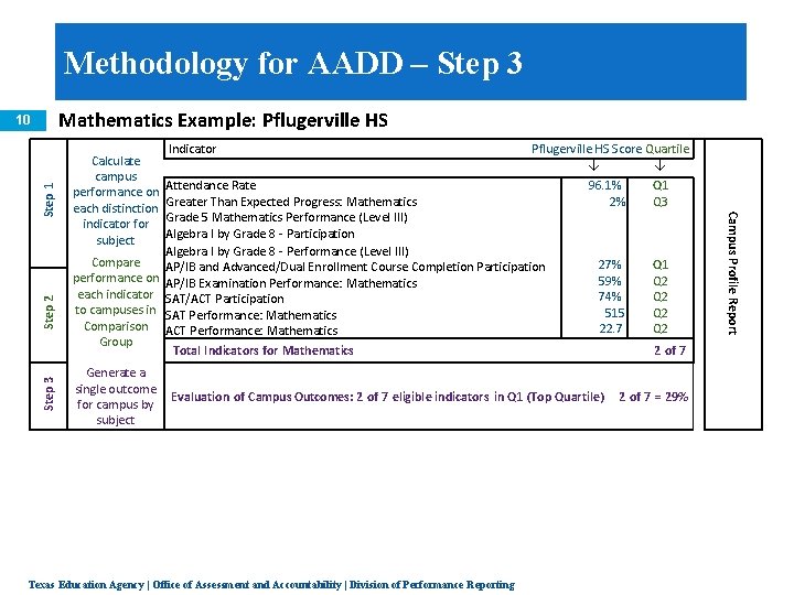 Methodology for AADD – Step 3 Mathematics Example: Pflugerville HS Step 2 Step 3
