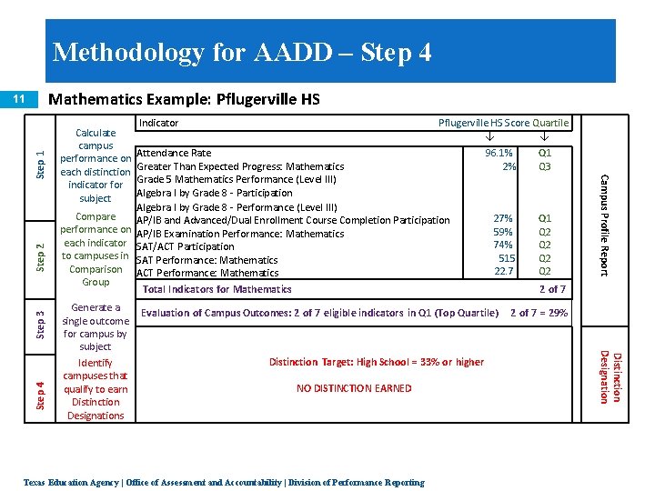 Methodology for AADD – Step 4 Mathematics Example: Pflugerville HS Step 2 Step 3