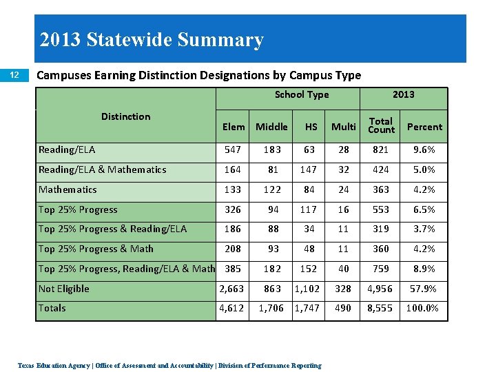 2013 Statewide Summary 12 Campuses Earning Distinction Designations by Campus Type School Type Distinction