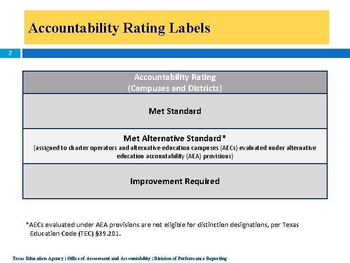 Accountability Rating Labels 2 Accountability Rating (Campuses and Districts) Met Standard Met Alternative Standard*