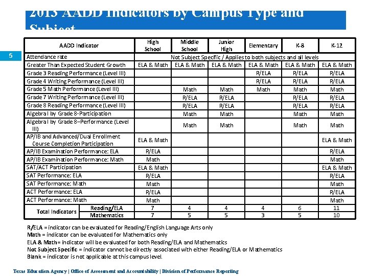 2013 AADD Indicators by Campus Type and Subject AADD Indicator 5 Attendance rate Greater