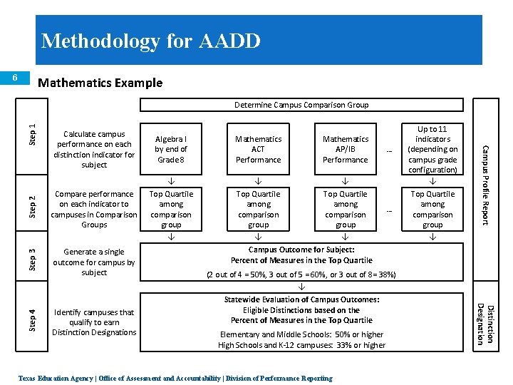 Methodology for AADD 6 Mathematics Example Step 2 Calculate campus performance on each distinction