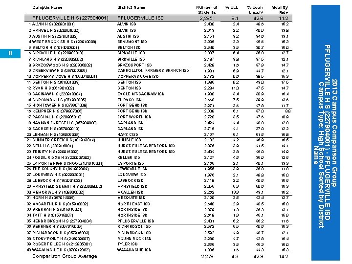 District Name PFLUGERVILLE H S (227904001) PFLUGERVILLE ISD Number of Students % Econ Disadv