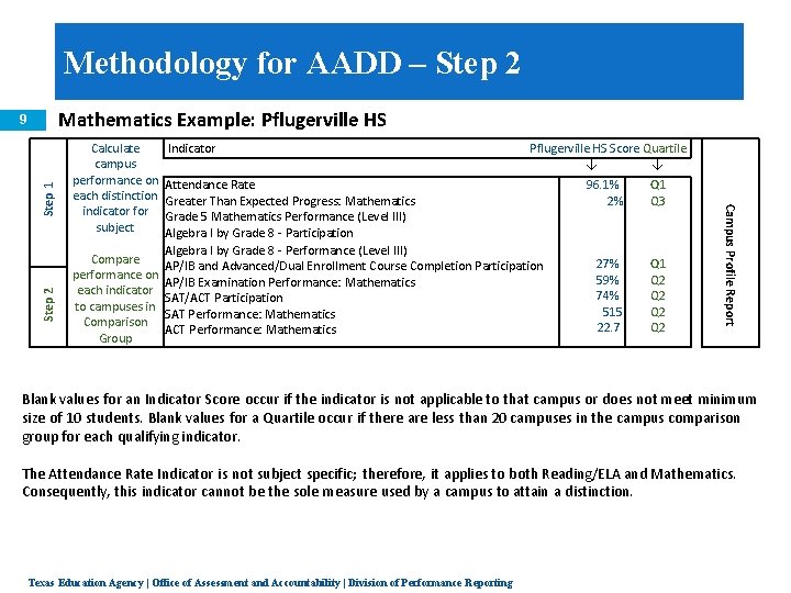 Methodology for AADD – Step 2 Mathematics Example: Pflugerville HS Step 2 Calculate campus