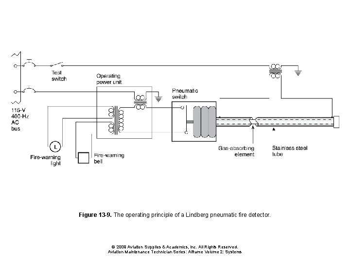 Figure 13 -9. The operating principle of a Lindberg pneumatic fire detector. © 2009