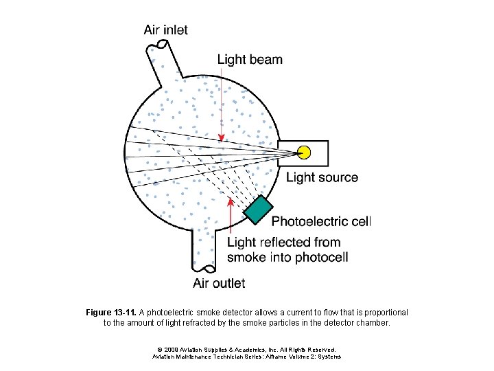 Figure 13 -11. A photoelectric smoke detector allows a current to flow that is