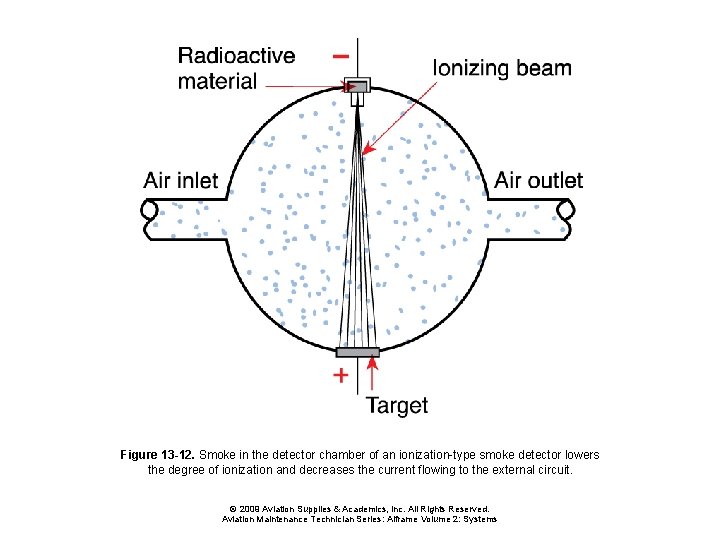 Figure 13 -12. Smoke in the detector chamber of an ionization-type smoke detector lowers