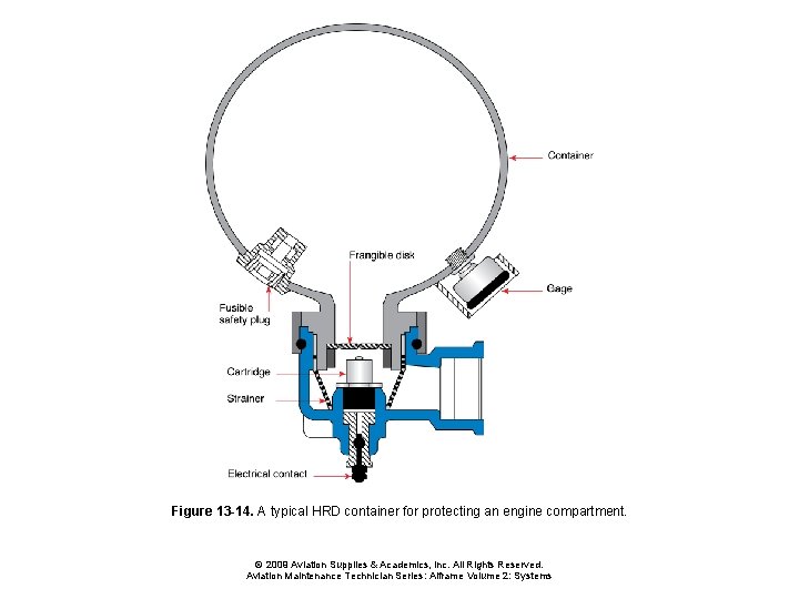 Figure 13 -14. A typical HRD container for protecting an engine compartment. © 2009