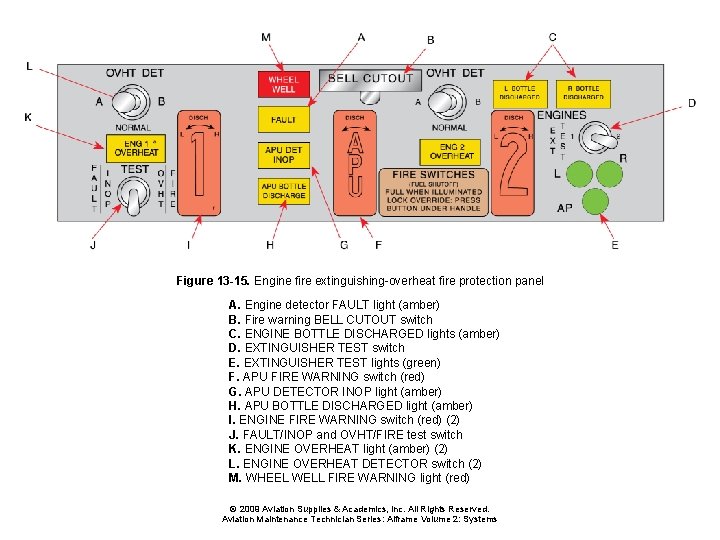Figure 13 -15. Engine fire extinguishing-overheat fire protection panel A. Engine detector FAULT light