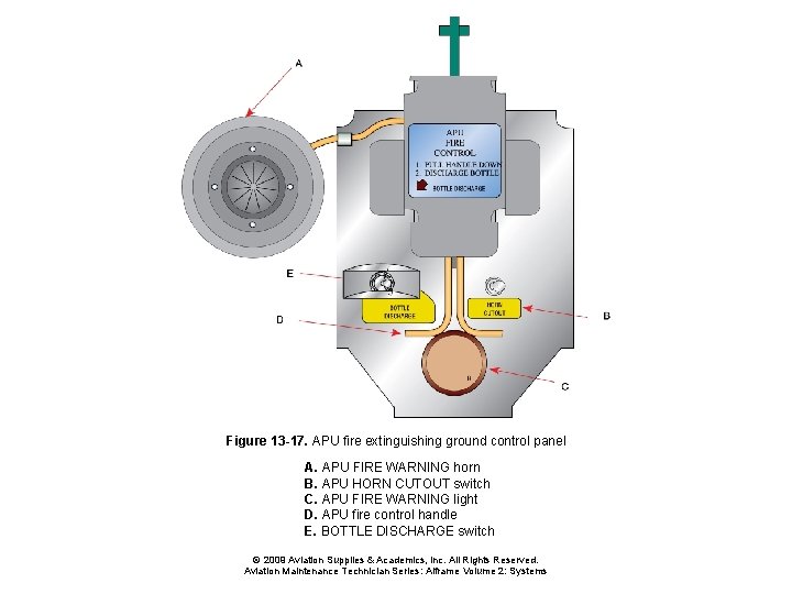 Figure 13 -17. APU fire extinguishing ground control panel A. APU FIRE WARNING horn