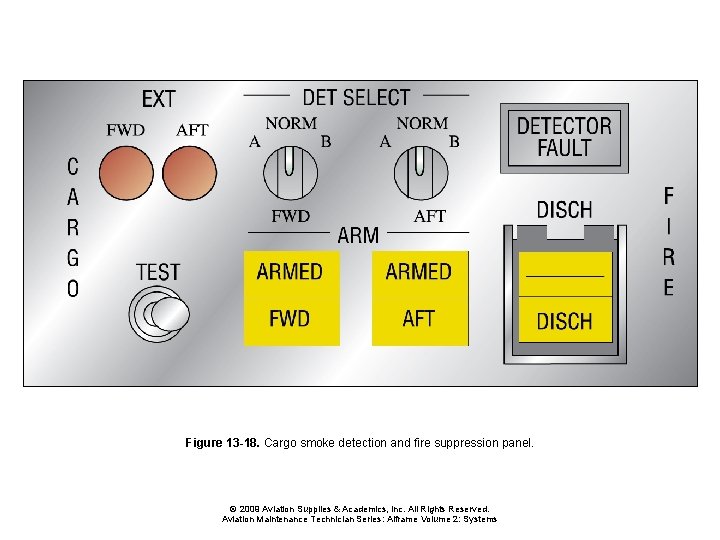Figure 13 -18. Cargo smoke detection and fire suppression panel. © 2009 Aviation Supplies