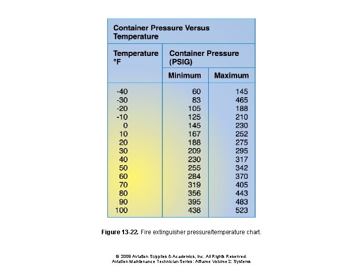 Figure 13 -22. Fire extinguisher pressure/temperature chart. © 2009 Aviation Supplies & Academics, Inc.