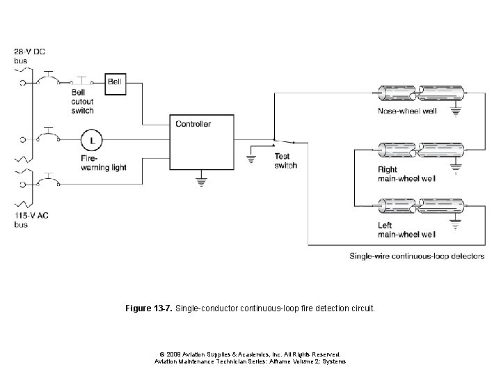 Figure 13 -7. Single-conductor continuous-loop fire detection circuit. © 2009 Aviation Supplies & Academics,