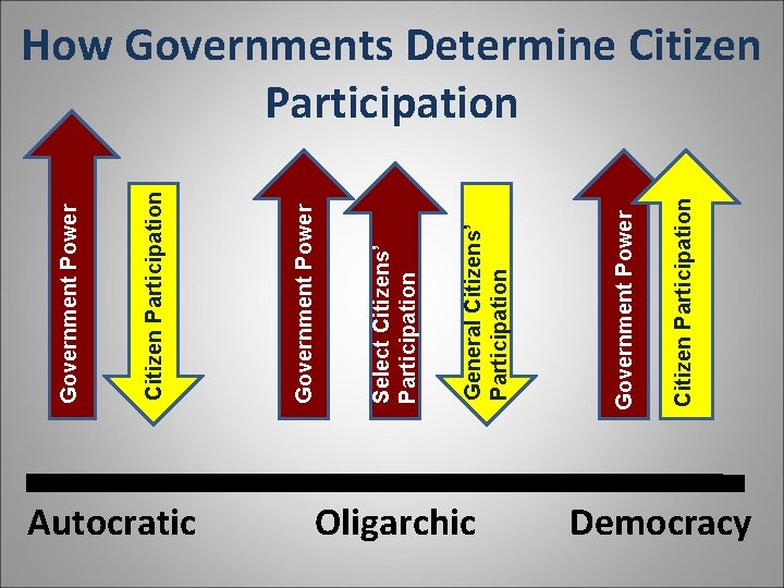Autocratic Oligarchic Citizen Participation Government Power General Citizens’ Participation Select Citizens’ Participation Government Power