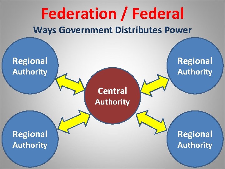 Federation / Federal Ways Government Distributes Power Regional Authority Central Authority Regional Authority 