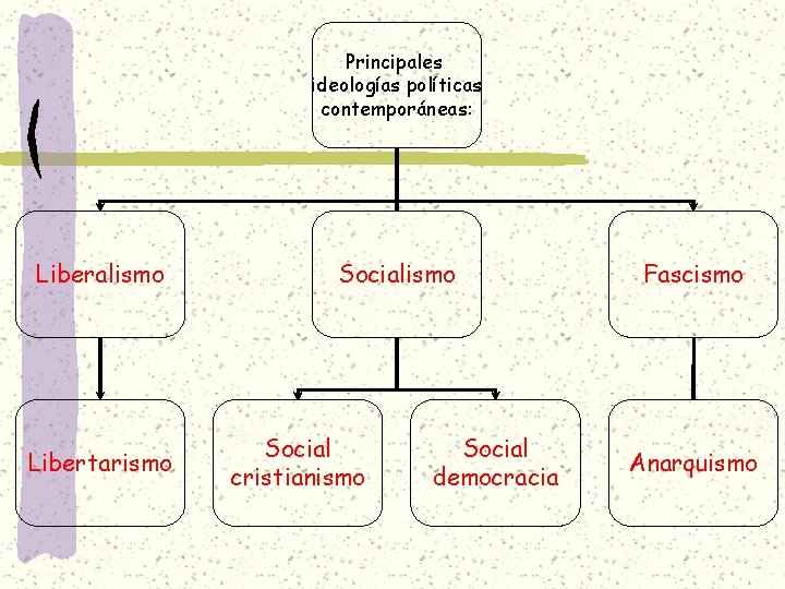 Principales ideologías políticas contemporáneas: Liberalismo Libertarismo Social cristianismo Social democracia Fascismo Anarquismo 