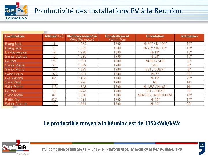 Productivité des installations PV à la Réunion Le productible moyen à la Réunion est Productivité des installations PV à la Réunion Le productible moyen à la Réunion est