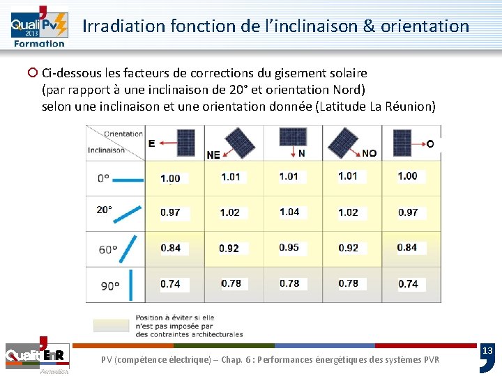 Irradiation fonction de l’inclinaison & orientation ¡ Ci-dessous les facteurs de corrections du gisement Irradiation fonction de l’inclinaison & orientation ¡ Ci-dessous les facteurs de corrections du gisement