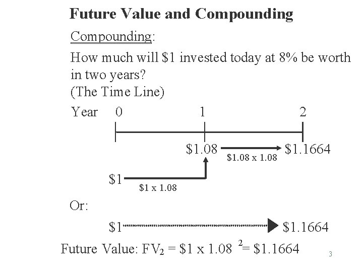 Future Value and Compounding: How much will $1 invested today at 8% be worth
