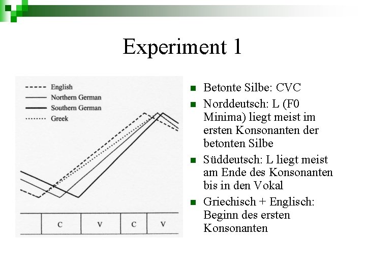 Experiment 1 n n Betonte Silbe: CVC Norddeutsch: L (F 0 Minima) liegt meist