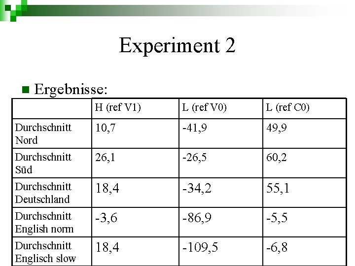 Experiment 2 n Ergebnisse: H (ref V 1) L (ref V 0) L (ref