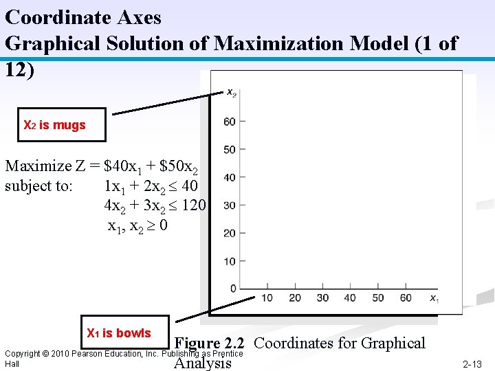 Coordinate Axes Graphical Solution of Maximization Model (1 of 12) X 2 is mugs