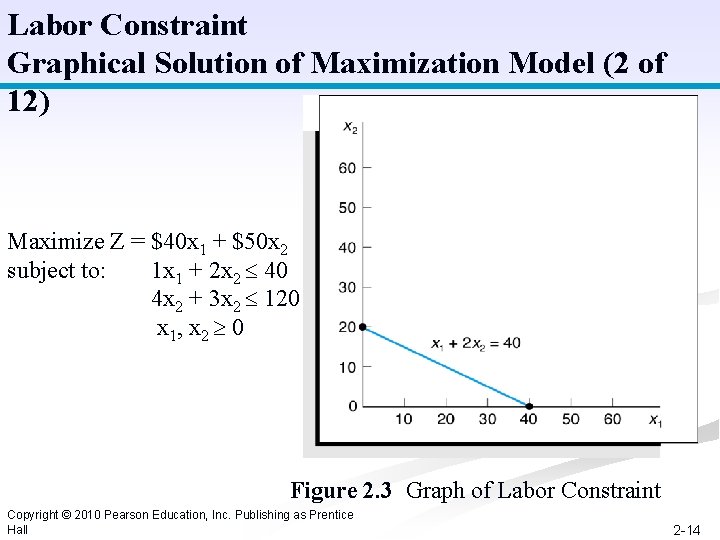 Labor Constraint Graphical Solution of Maximization Model (2 of 12) Maximize Z = $40