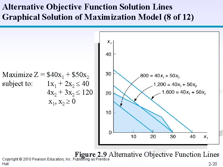 Alternative Objective Function Solution Lines Graphical Solution of Maximization Model (8 of 12) Maximize