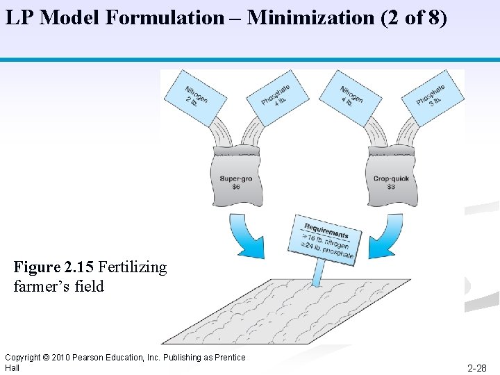 LP Model Formulation – Minimization (2 of 8) Figure 2. 15 Fertilizing farmer’s field