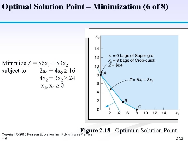 Optimal Solution Point – Minimization (6 of 8) Minimize Z = $6 x 1