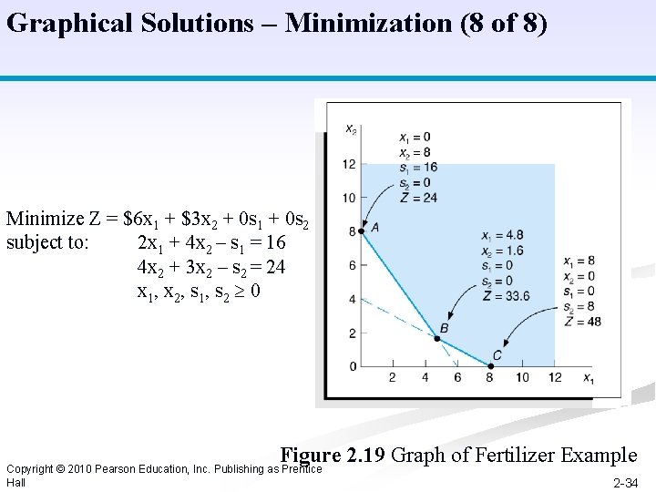 Graphical Solutions – Minimization (8 of 8) Minimize Z = $6 x 1 +