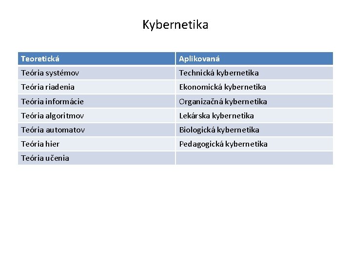 Kybernetika Teoretická Aplikovaná Teória systémov Technická kybernetika Teória riadenia Ekonomická kybernetika Teória informácie Organizačná