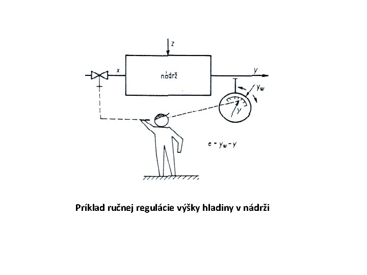 Príklad ručnej regulácie výšky hladiny v nádrži 