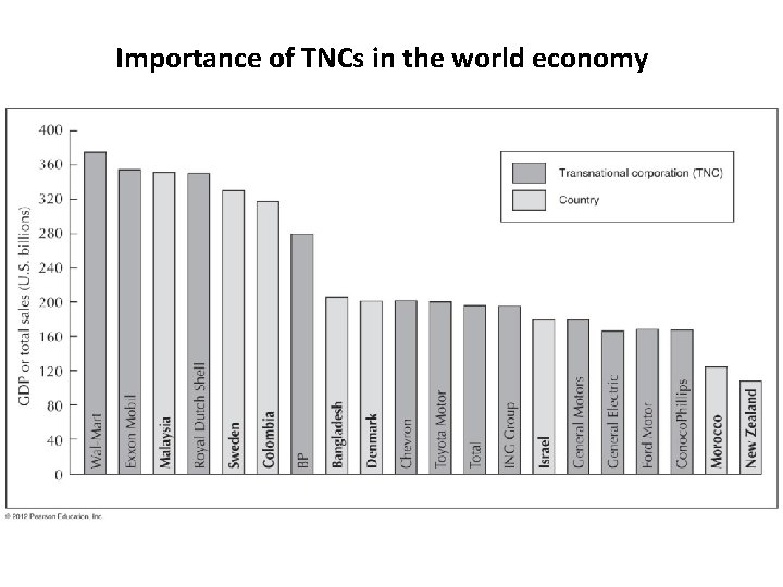 Importance of TNCs in the world economy 